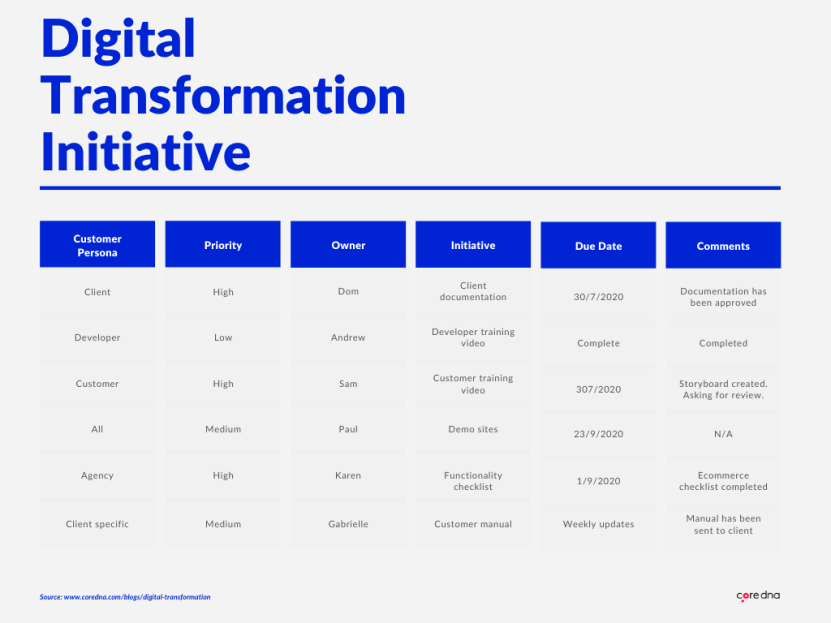 Image. 6. Allocate owners to each initiative