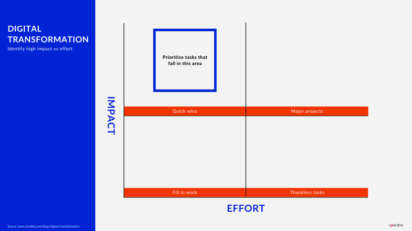 Image. 3. Identity and chart high-impact vs effort