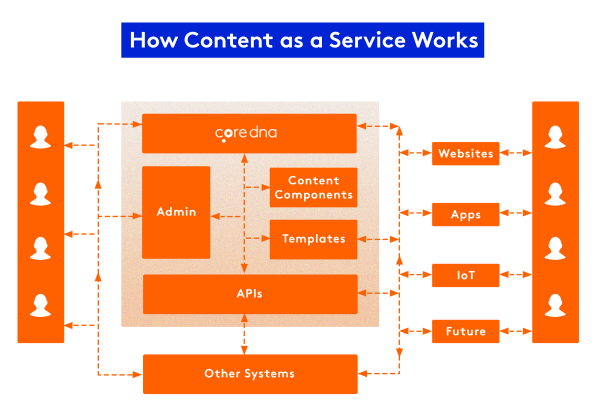 Image. How does Content as a Service (CaaS) work?