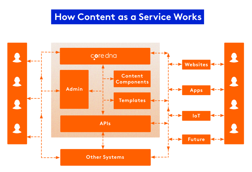 Image. How does Content as a Service (CaaS) work?