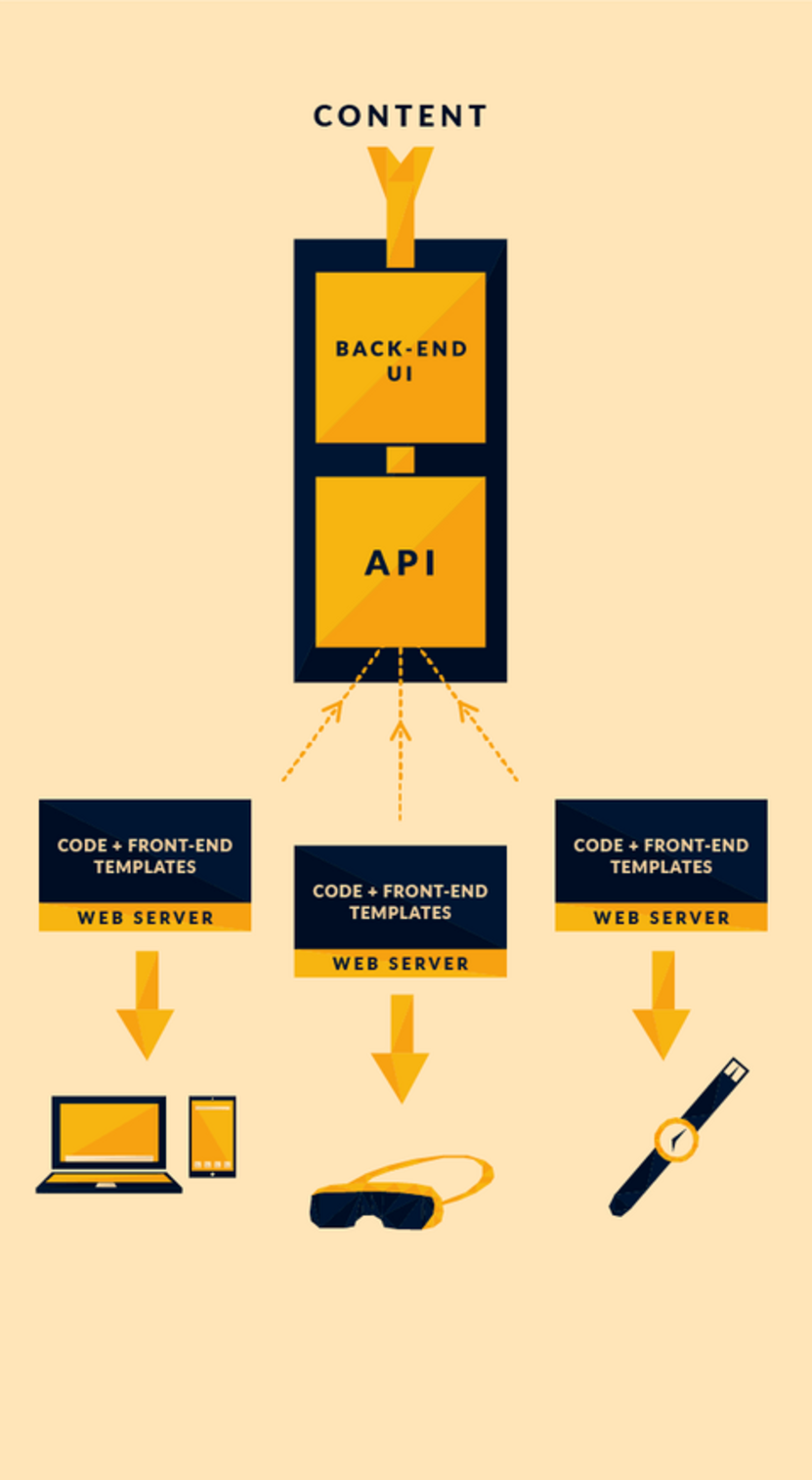 Image 2. How Content as a Service (CaaS) is the key for marketing and developers