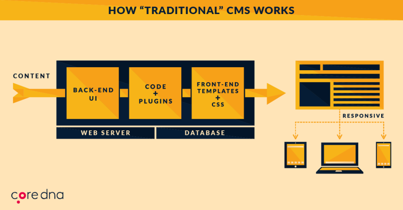 Image. How Content as a Service (CaaS) is the key for marketing and developers