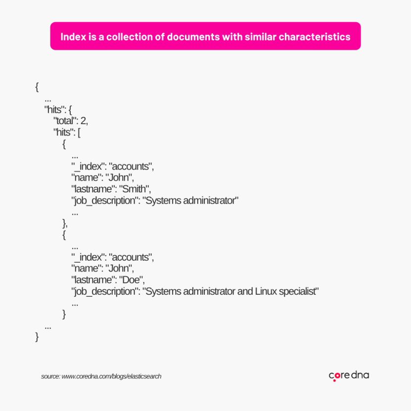 Elasticsearch stores that document and adds a reference that makes it searchable in an index