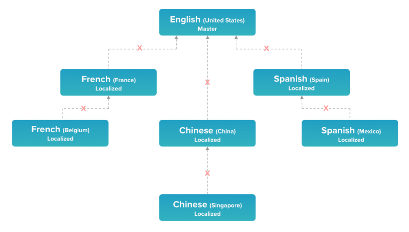 Contentstack cons: Localization isn't ideal