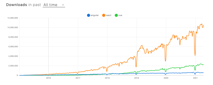 Custom CMS: Front-end frameworks popularity