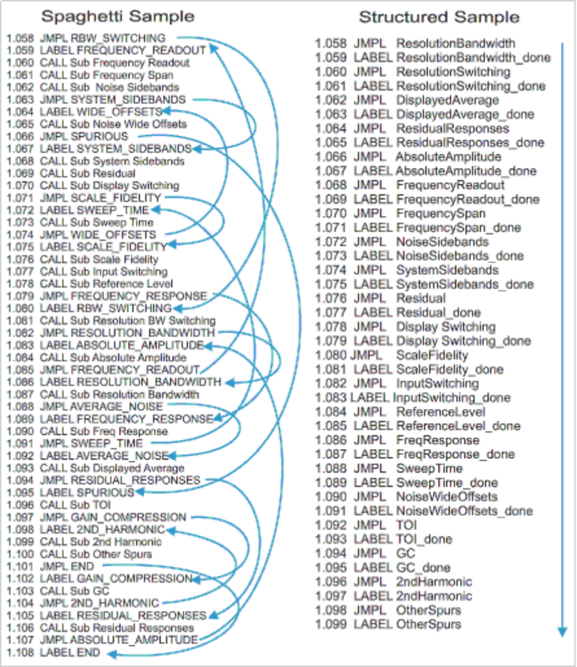 Custom CMS vs framework: Spaghetti sample vs Structured sample