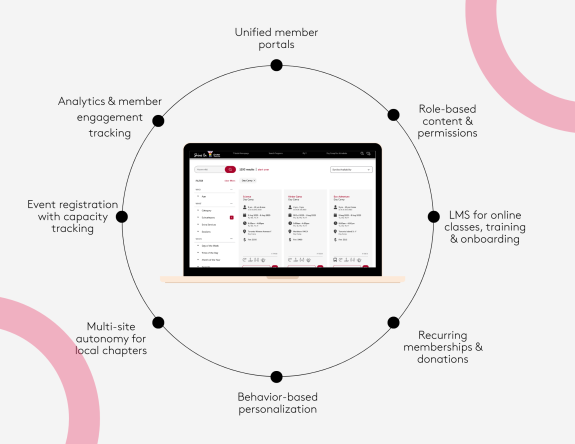Diagram showing features of membership management software surrounding a laptop.